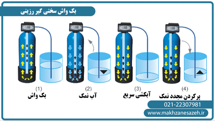 بک واش سختی گیر رزینی