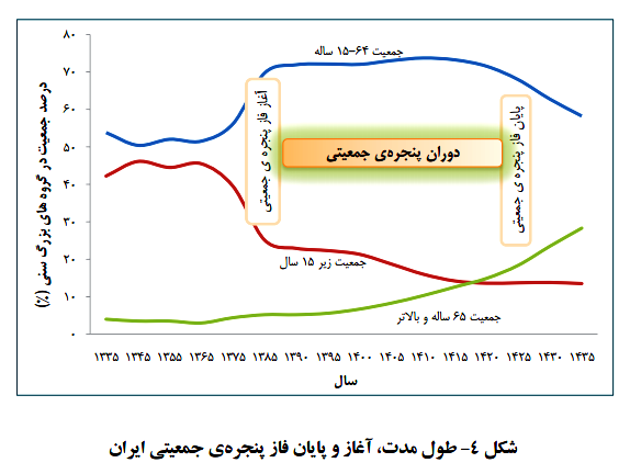 پنجره جمعیتی ایران؛ جامعه شناسی شرقی